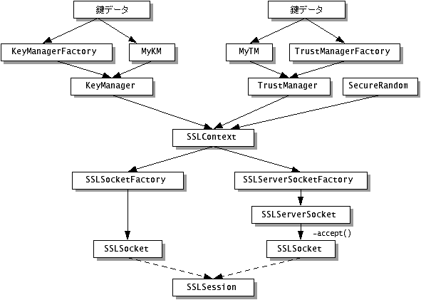 SSLSocket $B$N:n@.$K;HMQ$5$l$k%/%i%9(J