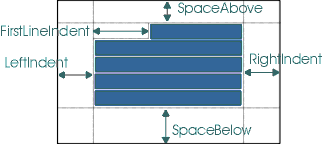 ޤϡ SpaceAboveFirstLineIndentLeftIndentRightIndent SpaceBelow 򼨤Ƥޤ