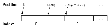 The first item begins at position 0, the second at the position equal to the size of the previous item, and so on.