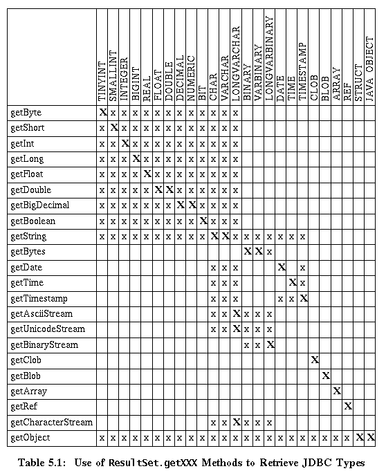 ResultSet.getXXX ᥽åɤˤ JDBC μ