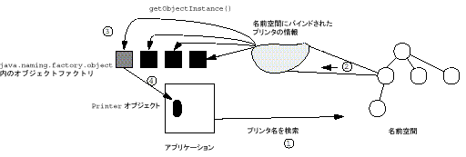 java.naming.factory.object Ȥä֤̾饪֥Ȥ᤹