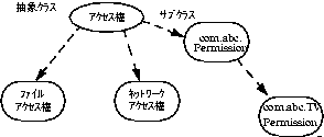 Permossion 饵֥饹 com.abc.Permission com.abc.TVPermission ؤե򼨤ե㡼